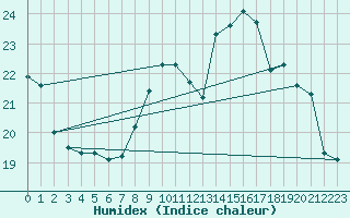 Courbe de l'humidex pour Chambry / Aix-Les-Bains (73)