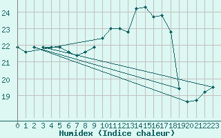 Courbe de l'humidex pour Gurande (44)