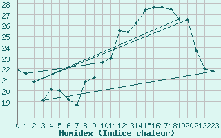 Courbe de l'humidex pour La Beaume (05)