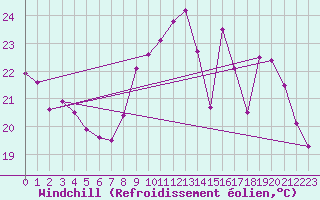 Courbe du refroidissement olien pour Les Pennes-Mirabeau (13)