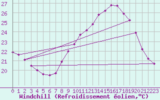 Courbe du refroidissement olien pour Recoubeau (26)