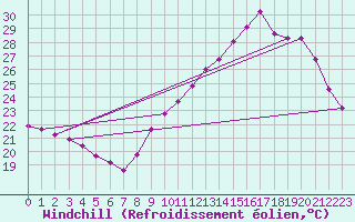 Courbe du refroidissement olien pour Saint-Cyprien (66)