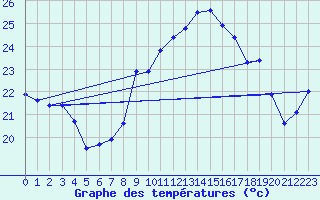 Courbe de tempratures pour Porquerolles (83)