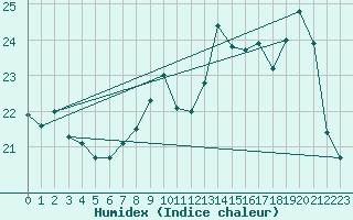 Courbe de l'humidex pour Saint-Dizier (52)