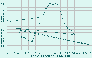Courbe de l'humidex pour Laval (53)