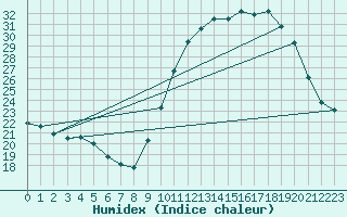 Courbe de l'humidex pour Tarbes (65)