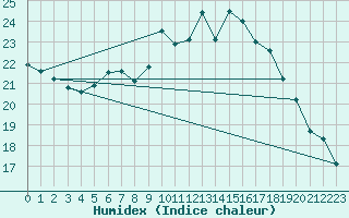 Courbe de l'humidex pour Ble - Binningen (Sw)