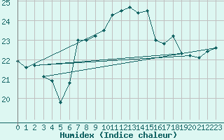 Courbe de l'humidex pour Shoeburyness