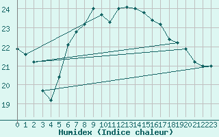 Courbe de l'humidex pour Offenbach Wetterpar