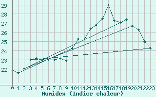 Courbe de l'humidex pour Roissy (95)
