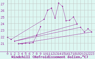 Courbe du refroidissement olien pour Ste (34)