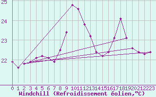 Courbe du refroidissement olien pour Gruissan (11)