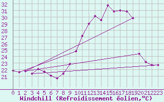 Courbe du refroidissement olien pour Agde (34)