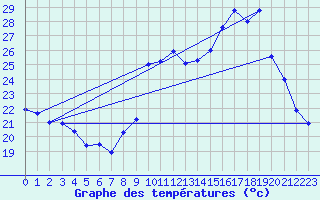 Courbe de tempratures pour Cap Cpet (83)