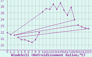 Courbe du refroidissement olien pour Cap Cpet (83)