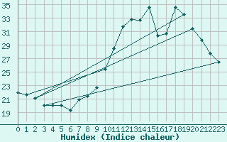 Courbe de l'humidex pour Haegen (67)