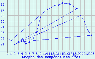 Courbe de tempratures pour Alistro (2B)