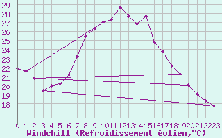Courbe du refroidissement olien pour Kremsmuenster