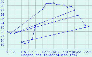 Courbe de tempratures pour Roquetas de Mar