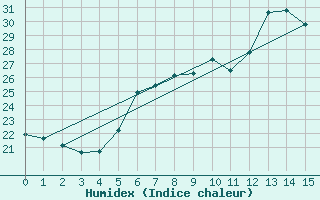 Courbe de l'humidex pour Trieste