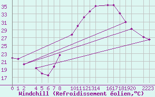 Courbe du refroidissement olien pour Ecija