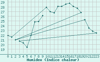 Courbe de l'humidex pour San Vicente de la Barquera