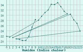 Courbe de l'humidex pour Nmes - Courbessac (30)
