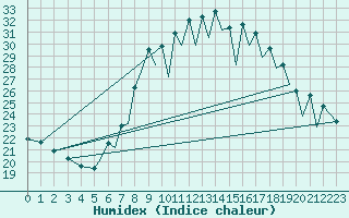 Courbe de l'humidex pour Reus (Esp)