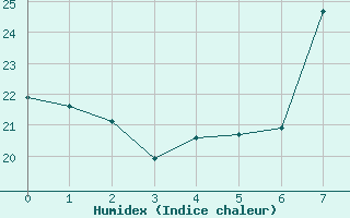 Courbe de l'humidex pour Llerena