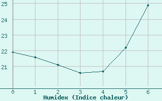 Courbe de l'humidex pour Trieste