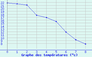 Courbe de tempratures pour Fort Liard