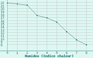 Courbe de l'humidex pour Fort Liard