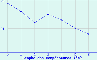 Courbe de tempratures pour Cruz Das Almas