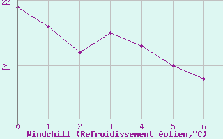Courbe du refroidissement olien pour Cruz Das Almas