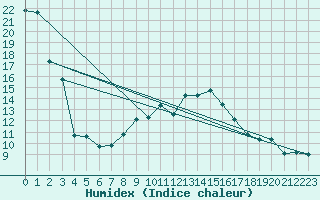 Courbe de l'humidex pour Holbeach