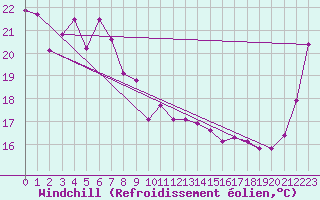 Courbe du refroidissement olien pour Hervey Bay