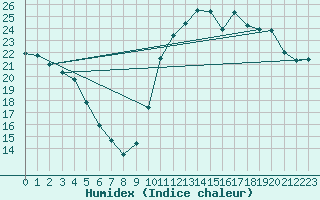 Courbe de l'humidex pour La Baeza (Esp)