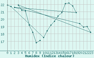 Courbe de l'humidex pour Neufchtel-Hardelot (62)