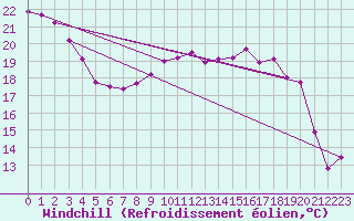 Courbe du refroidissement olien pour Saint-Cyprien (66)
