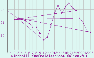 Courbe du refroidissement olien pour Le Luc (83)