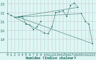 Courbe de l'humidex pour Le Touquet (62)