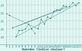 Courbe de l'humidex pour Messina