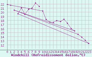 Courbe du refroidissement olien pour Gardelegen