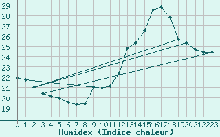 Courbe de l'humidex pour Guret (23)