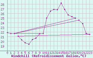 Courbe du refroidissement olien pour Grenoble CEA (38)
