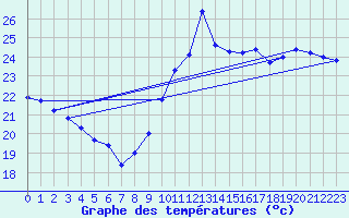 Courbe de tempratures pour Pointe du Plomb (17)