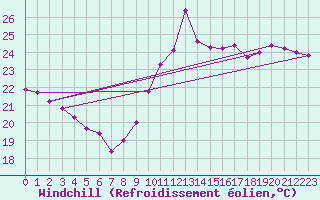 Courbe du refroidissement olien pour Pointe du Plomb (17)