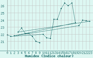 Courbe de l'humidex pour le bateau EUMDE13