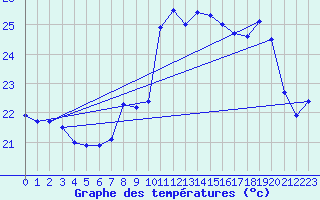 Courbe de tempratures pour Ile du Levant (83)