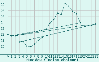 Courbe de l'humidex pour Pointe de Chassiron (17)